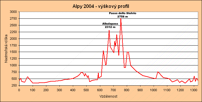 Alpy 2004 - výškový profil cesty