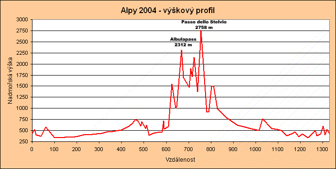 Alpy 2004 - vkov profil cesty